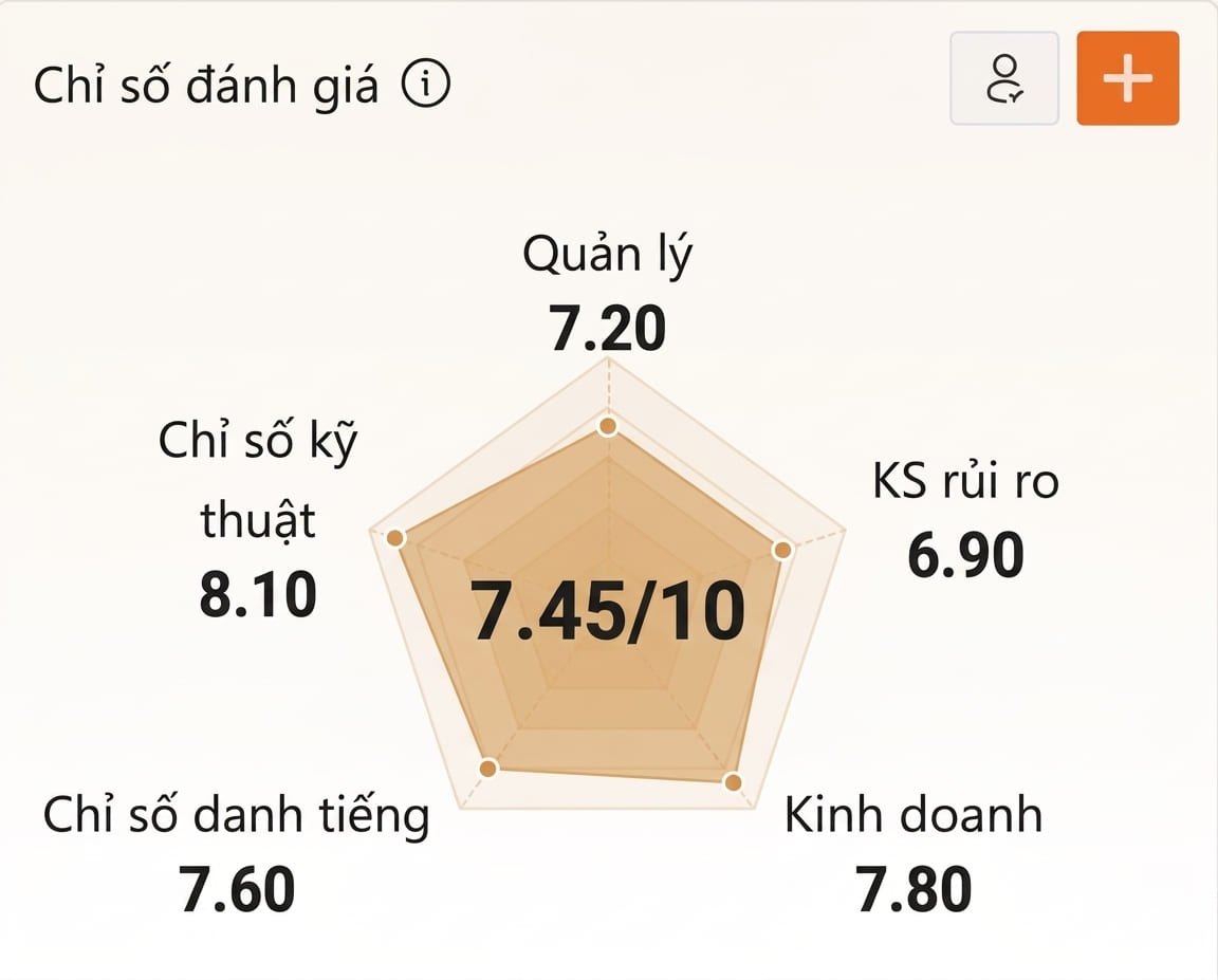 Tổng quan chỉ số đánh giá thương hiệu SC88